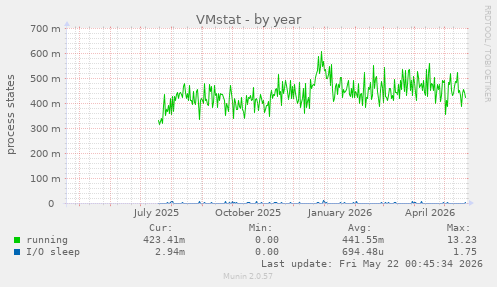 VMstat