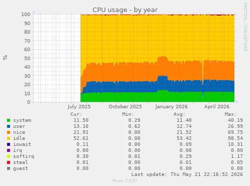 CPU usage