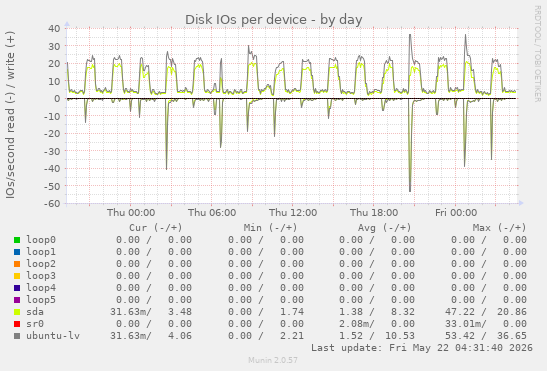 Disk IOs per device