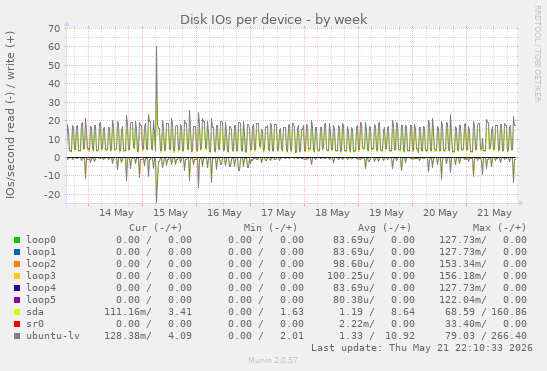 Disk IOs per device
