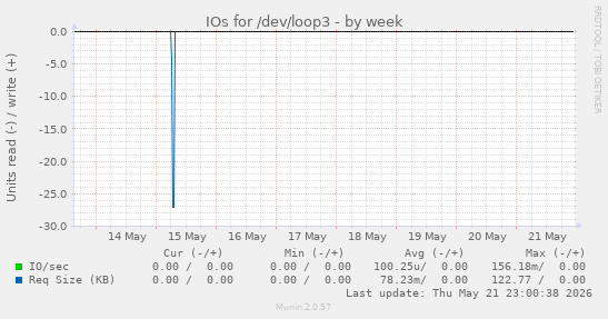 IOs for /dev/loop3