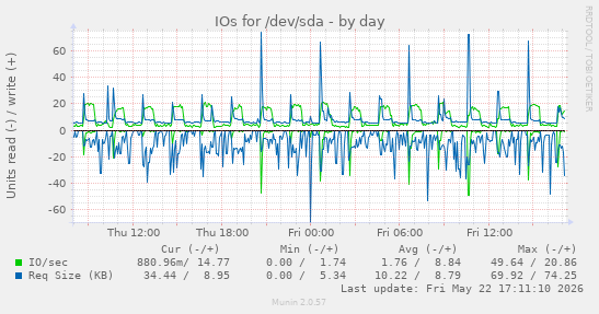daily graph