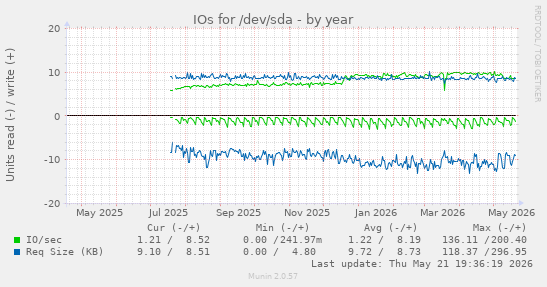 yearly graph
