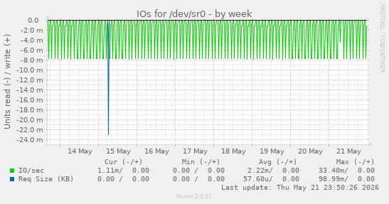IOs for /dev/sr0