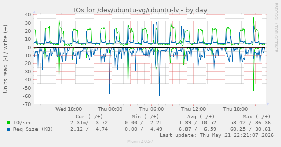 IOs for /dev/ubuntu-vg/ubuntu-lv
