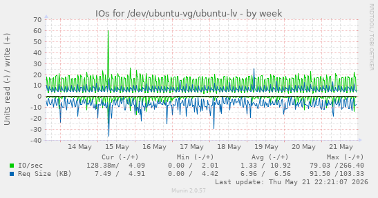 IOs for /dev/ubuntu-vg/ubuntu-lv