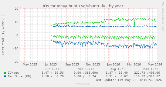 yearly graph