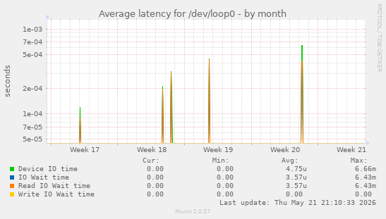 Average latency for /dev/loop0
