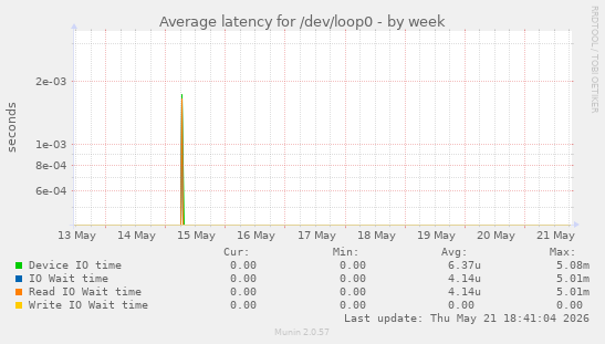 Average latency for /dev/loop0