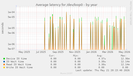 Average latency for /dev/loop0