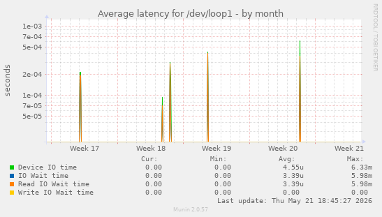 Average latency for /dev/loop1