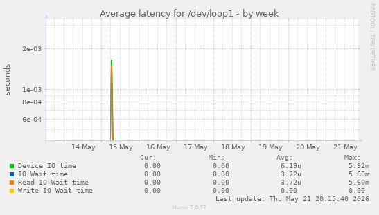 Average latency for /dev/loop1