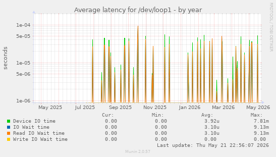 Average latency for /dev/loop1