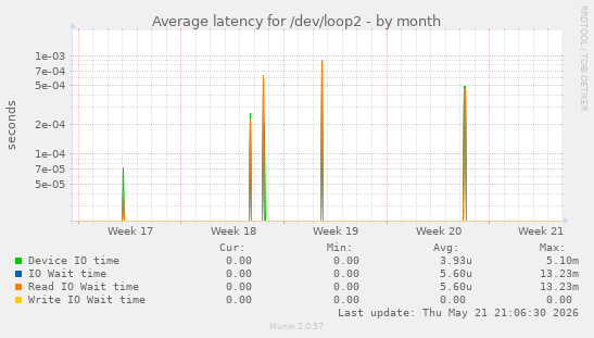 Average latency for /dev/loop2