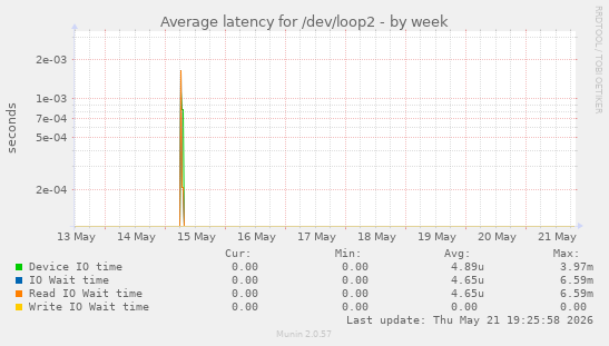 Average latency for /dev/loop2