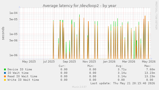 Average latency for /dev/loop2