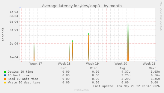 Average latency for /dev/loop3