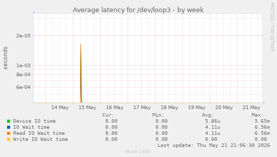 Average latency for /dev/loop3