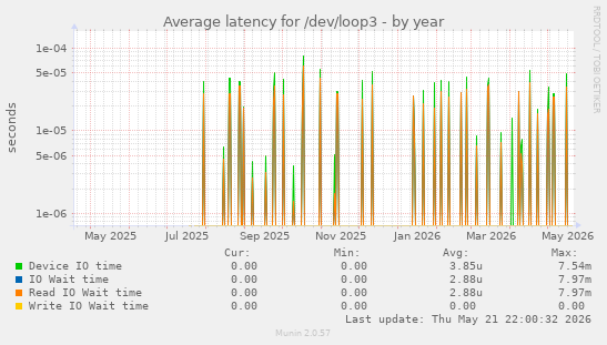 Average latency for /dev/loop3