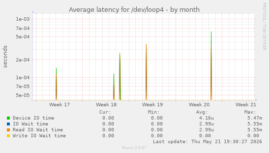 Average latency for /dev/loop4