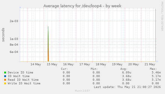 Average latency for /dev/loop4