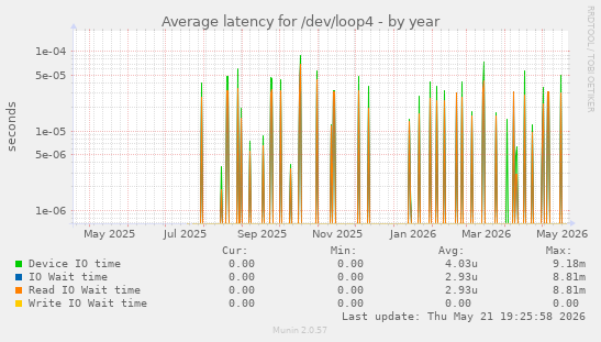 Average latency for /dev/loop4
