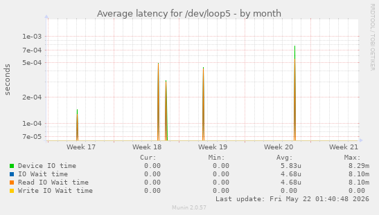 Average latency for /dev/loop5