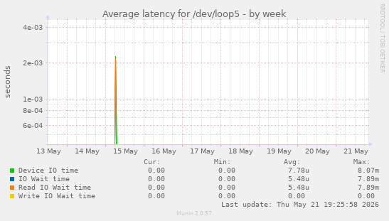Average latency for /dev/loop5