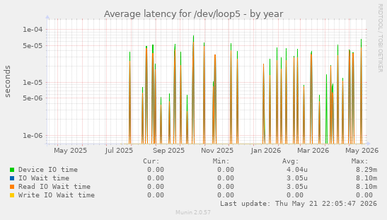 Average latency for /dev/loop5
