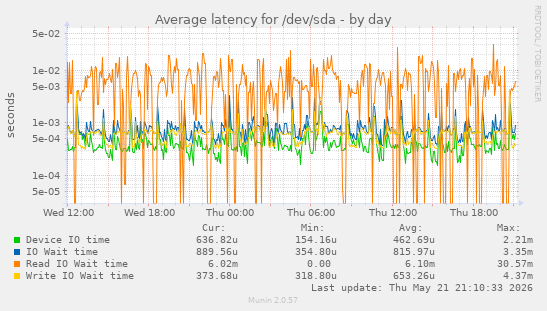 daily graph