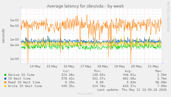 weekly graph
