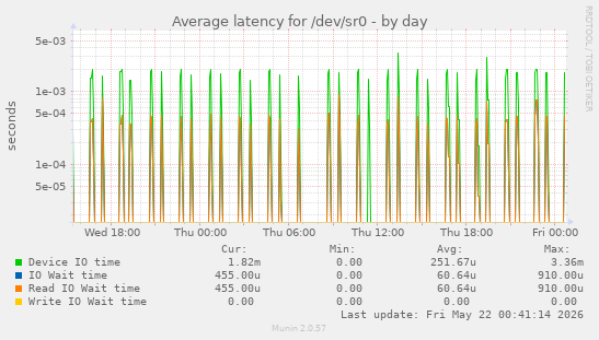 Average latency for /dev/sr0