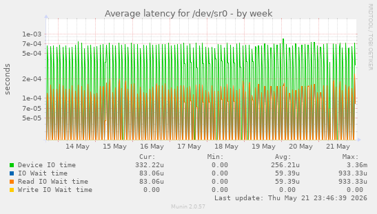 Average latency for /dev/sr0