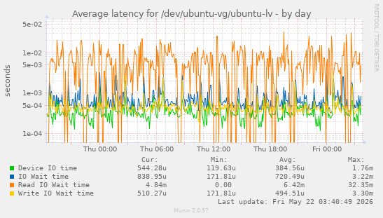 Average latency for /dev/ubuntu-vg/ubuntu-lv