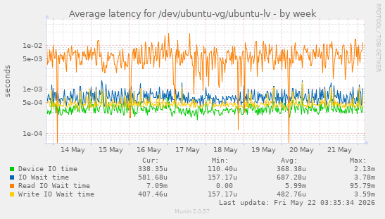 Average latency for /dev/ubuntu-vg/ubuntu-lv