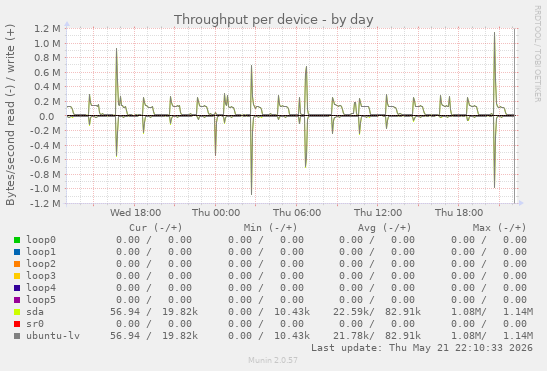 Throughput per device