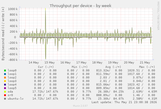 Throughput per device