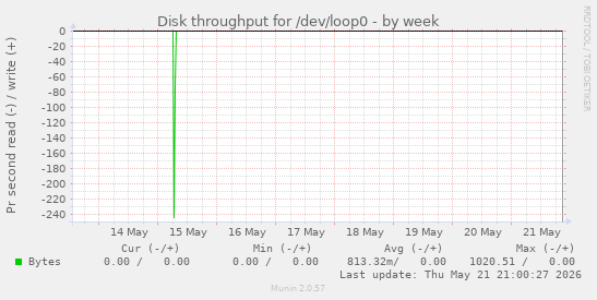 Disk throughput for /dev/loop0