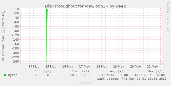 Disk throughput for /dev/loop1
