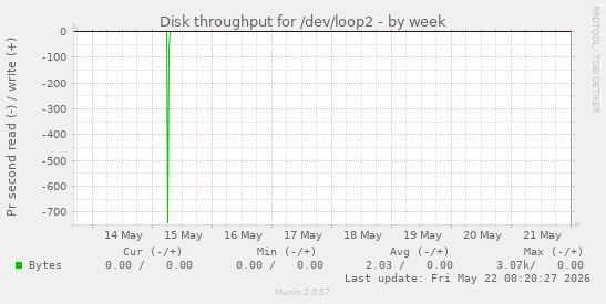 Disk throughput for /dev/loop2