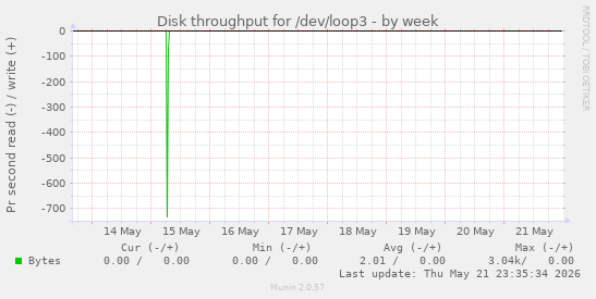 Disk throughput for /dev/loop3