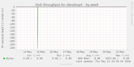 Disk throughput for /dev/loop5