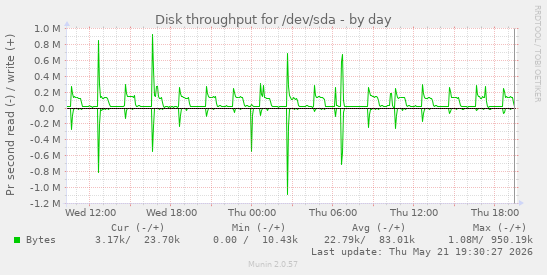 daily graph