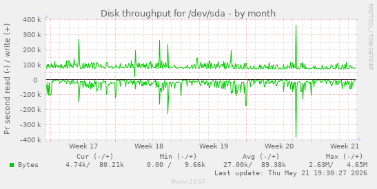 monthly graph