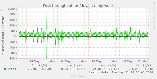 weekly graph