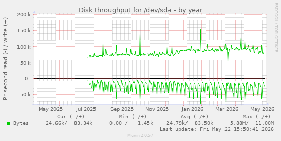 yearly graph