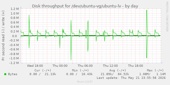 Disk throughput for /dev/ubuntu-vg/ubuntu-lv
