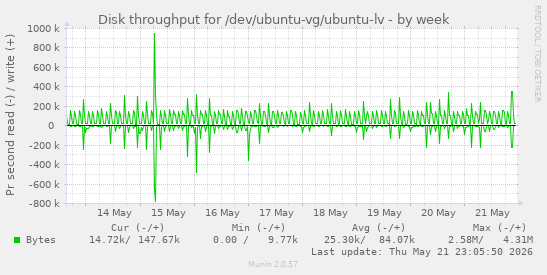 Disk throughput for /dev/ubuntu-vg/ubuntu-lv