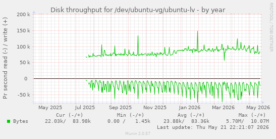 yearly graph