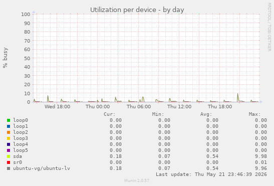 Utilization per device